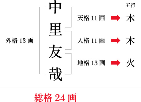 姓名判断 運勢鑑定 株式会社 日昇堂